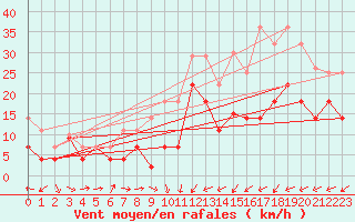 Courbe de la force du vent pour Palencia / Autilla del Pino