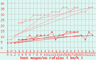 Courbe de la force du vent pour Hamra