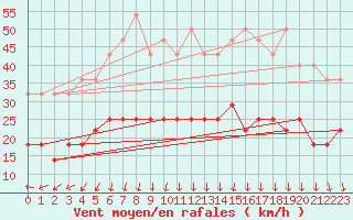 Courbe de la force du vent pour Turku Artukainen