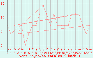 Courbe de la force du vent pour Preitenegg