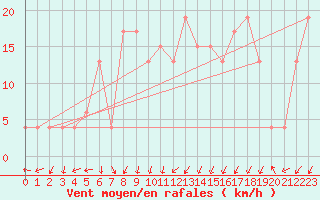 Courbe de la force du vent pour Soria (Esp)