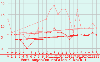 Courbe de la force du vent pour Salen-Reutenen