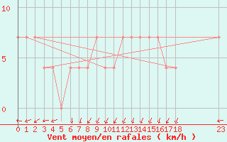 Courbe de la force du vent pour Maopoopo Ile Futuna