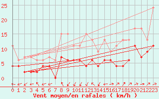 Courbe de la force du vent pour Interlaken