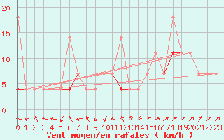 Courbe de la force du vent pour Aursjoen