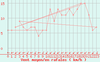 Courbe de la force du vent pour Edinburgh (UK)