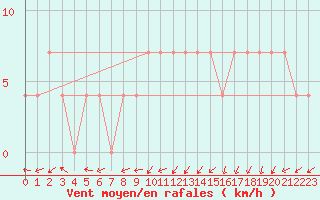 Courbe de la force du vent pour Seefeld