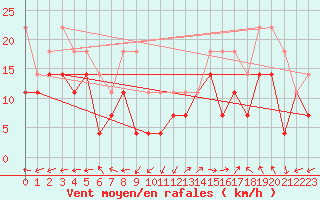 Courbe de la force du vent pour Bujarraloz