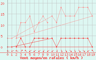 Courbe de la force du vent pour Timoteo