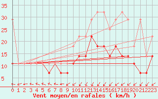 Courbe de la force du vent pour Aix-la-Chapelle (All)