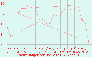 Courbe de la force du vent pour Gniben