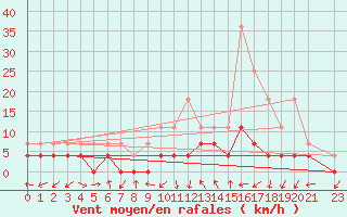 Courbe de la force du vent pour Sinop