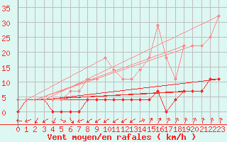 Courbe de la force du vent pour Paltinis Sibiu