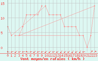 Courbe de la force du vent pour Kuhmo Kalliojoki