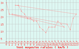 Courbe de la force du vent pour Moranbah Airport