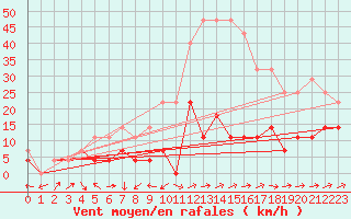 Courbe de la force du vent pour Deva