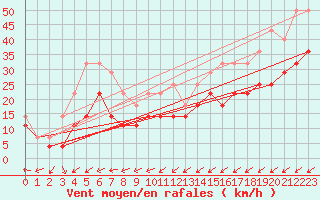 Courbe de la force du vent pour Palencia / Autilla del Pino