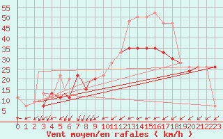 Courbe de la force du vent pour Waddington