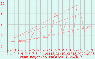 Courbe de la force du vent pour Molina de Aragn