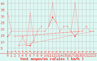 Courbe de la force du vent pour Geilo-Geilostolen