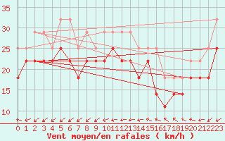 Courbe de la force du vent pour Kirkkonummi Makiluoto