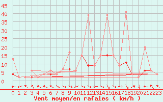 Courbe de la force du vent pour Buffalora