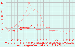 Courbe de la force du vent pour Dedulesti