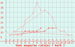 Courbe de la force du vent pour Dedulesti