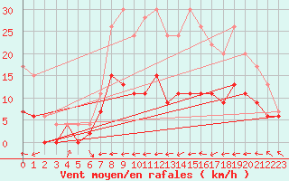 Courbe de la force du vent pour Rostherne No 2