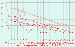 Courbe de la force du vent pour Stuttgart / Schnarrenberg