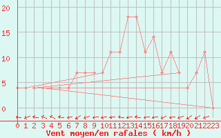 Courbe de la force du vent pour Mullingar