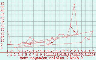 Courbe de la force du vent pour Kvamskogen-Jonshogdi 