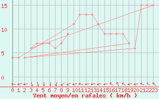 Courbe de la force du vent pour Coleshill