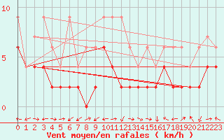 Courbe de la force du vent pour Schiers