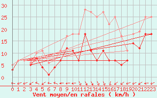 Courbe de la force du vent pour Messstetten