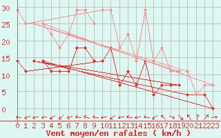 Courbe de la force du vent pour Nova Gorica
