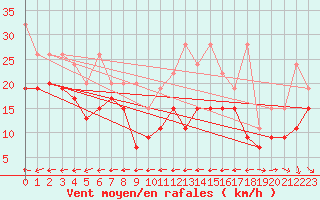 Courbe de la force du vent pour Grand Saint Bernard (Sw)