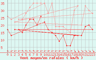 Courbe de la force du vent pour Grand Saint Bernard (Sw)