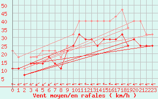 Courbe de la force du vent pour Hoek Van Holland