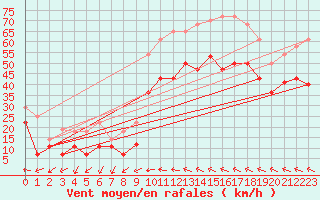 Courbe de la force du vent pour Cdiz