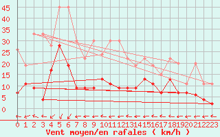 Courbe de la force du vent pour Naluns / Schlivera