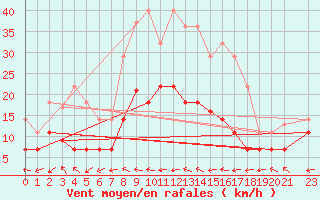 Courbe de la force du vent pour San Pablo de los Montes