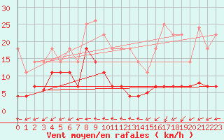 Courbe de la force du vent pour Padrn