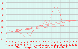 Courbe de la force du vent pour Gibraltar (UK)