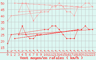 Courbe de la force du vent pour Fet I Eidfjord