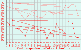 Courbe de la force du vent pour Bealach Na Ba No2