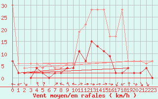 Courbe de la force du vent pour Meiringen