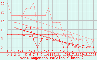 Courbe de la force du vent pour Drammen Berskog