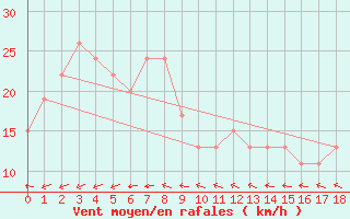 Courbe de la force du vent pour Leonora Leinster Aerodrome Aws