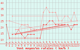 Courbe de la force du vent pour Retitis-Calimani